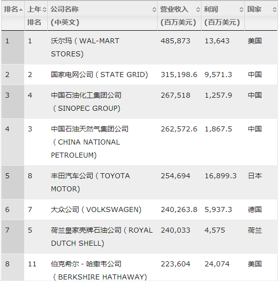 國家電網(wǎng)蟬聯(lián)世界500強(qiáng)亞軍，僅次于沃爾瑪！